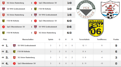 Hervoragende Leistung zum Jahresabschluss