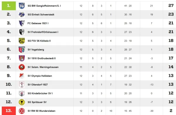 18.06.2023 SV Vogelsberg vs. SG FSV 06 Kölleda II